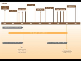 Kampagnen Timeline